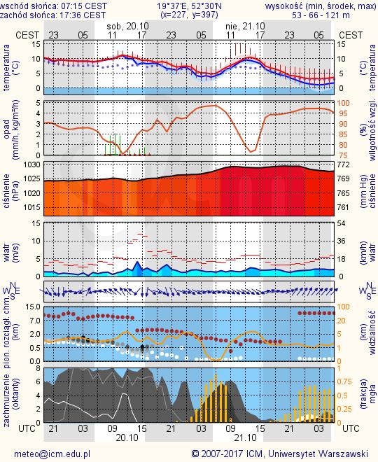 METEOROGRAMY dla głównych miast województwa