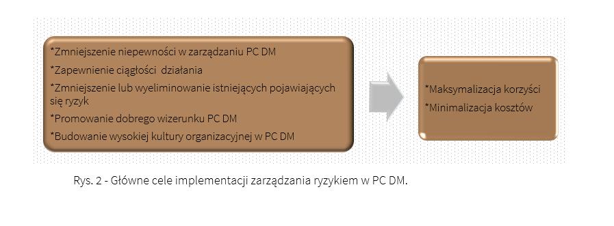 identyfikowanie oraz zapobieganie wzrostowi ryzyka na wszystkich szczeblach organizacyjnych zgodnie z ich kompetencjami i zadaniami. 6.