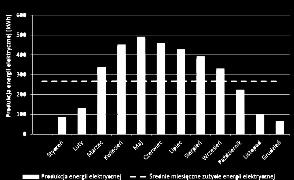 Produktywność instalacji w ciągu roku Roczne uzyski z instalacji PV w zależności od ustawienia