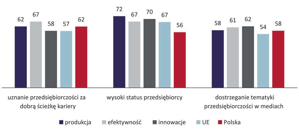 Wykres 1. Społeczna percepcja przedsiębiorczości w Polsce na tle UE oraz grup gospodarek zorientowanych na czynniki produkcji, efektywność i innowacje w 2016 r.
