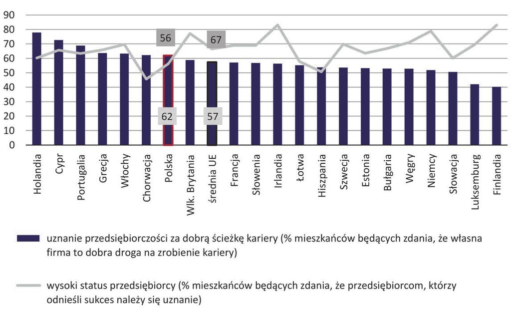 Wykres 2. Percepcja przedsiębiorczości w Polsce i innych krajach UE w 2016 r. W kształtowaniu wizerunku przedsiębiorcy dużą rolę odgrywają media, co także jest przedmiotem badań w projekcie GEM.