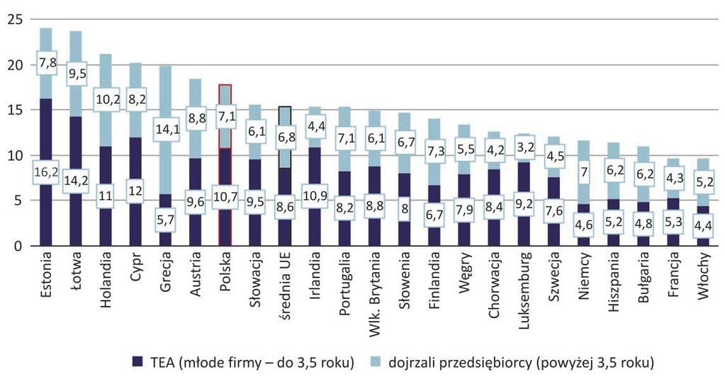 nowych firm w krajach o gospodarkach najsłabiej rozwiniętych tego typu osób jest prawie dwa razy tyle co w krajach o gospodarkach zorientowanych na innowacje.