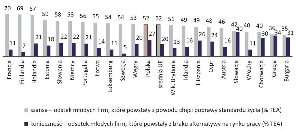 nia niezależności w badaniu przeprowadzonym w 2016 r. na taki motyw wskazało dwa razy tyle młodych przedsiębiorców co na chęć zwiększenia dochodów osobistych.