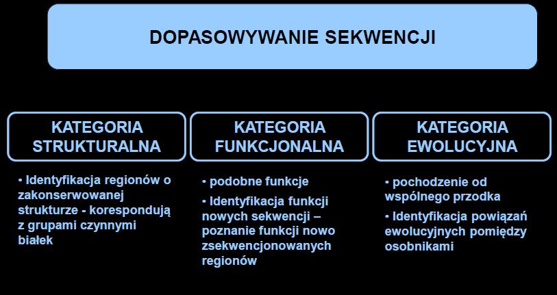 DOPASOWANIE SEKWENCJI Podobieństwo sekwencji może