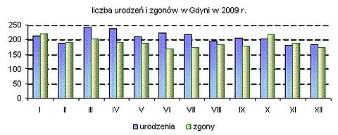 Sytuacja społeczno-ekonomiczna Gdyni w 2009 r. SAMODZIELNY REFERAT ANALIZ STATYSTYCZNYCH ul. 10 Lutego 24; 81-364 Gdynia (058) 668-21-23, (058) 668-21-21, ref.statystyki@gdynia.