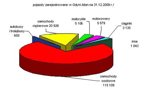 Mieszkania W 2009 r. oddano do użytkowania 965 mieszkań o łącznej powierzchni 79 tys. m2. Jest to mniej o 784 mieszkania (o 44,8%) niż w 2008 r.