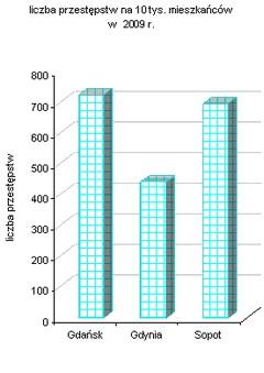 Wskaźnik wykrywalności przestępstw wyniósł w Gdyni 66,7%, w Gdańsku 70,1%, a w Sopocie 60,5% (średnia wojewódzka wyniosła 70,1%).