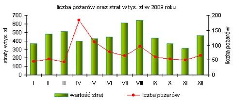 W wypadkach poszkodowanych zostało 319 osób (8 zabitych na miejscu i 311 rannych). Zagrożenia miejscowe i pożary W 2009 r.