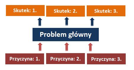 wać nauką, wykazywali bardzo dużą aktywność w działaniach podejmowanych wraz z całą klasą oraz wytrwalej dążyli do celu. III. Identyfikacja głównego celu zdefiniowanie obszaru do rozwoju.