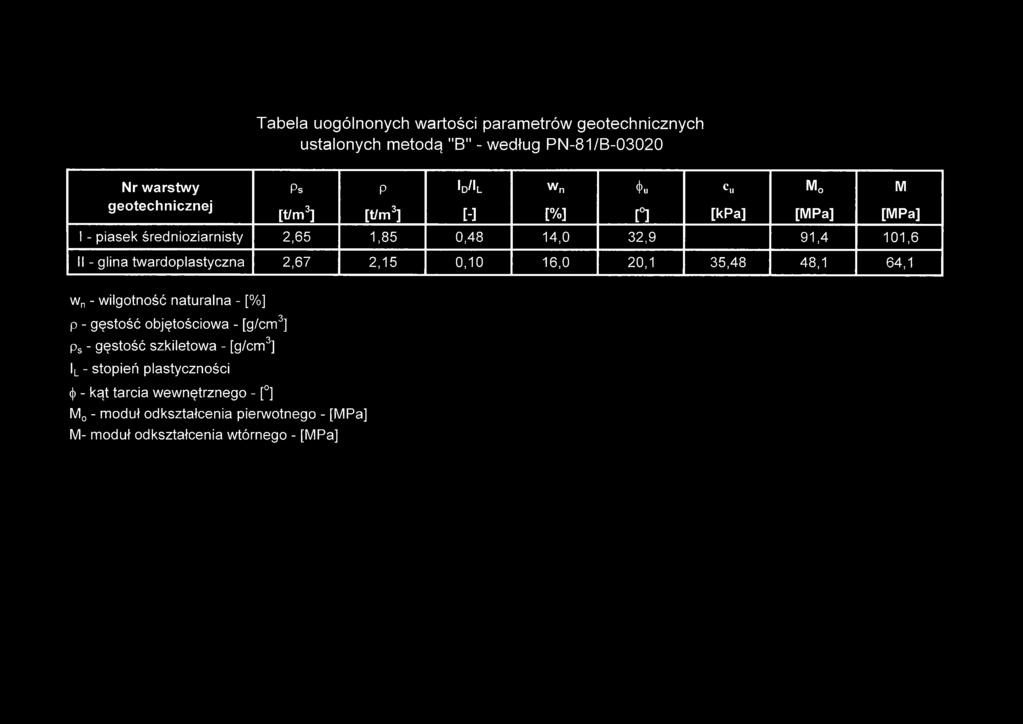 twardoplastyczna 2,67 2,15 0,10 16,0 20,1 35,48 48,1 64,1 wn - wilgotność naturalna - [%] p - gęstość objętościowa - [g/cm3] ps - gęstość