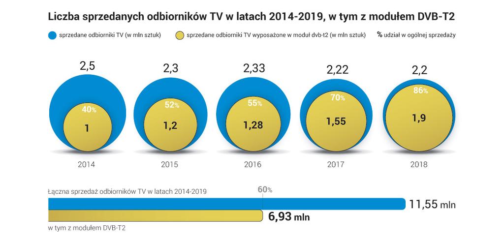 Producenci prognozują, że procent nasycenia polskiego rynku odbiornikami telewizyjnymi