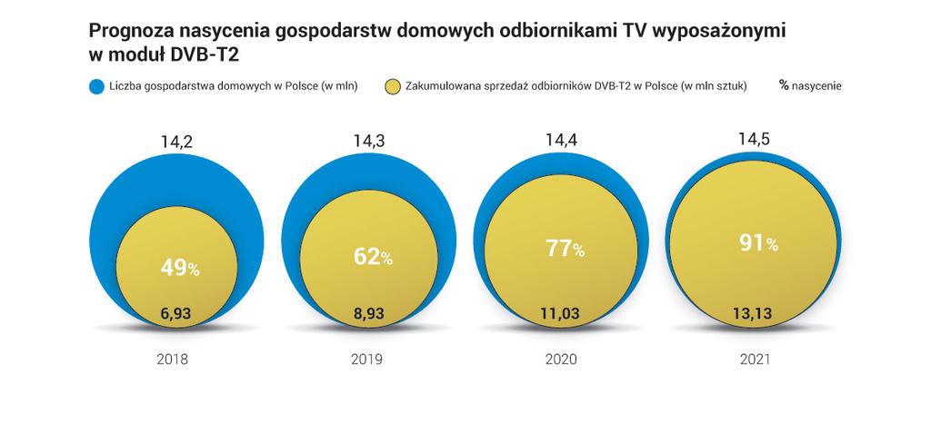 Tylko w tym roku 62 proc.