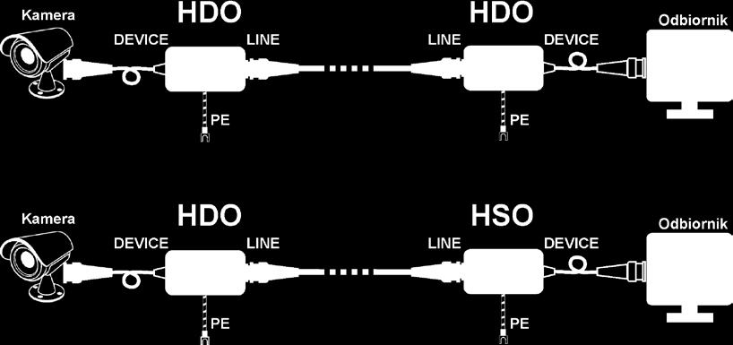 Główne funkcje HDO-1F-PRO HDO-1F-EXT HSO-1F-ECO HSO-1F-EXT Ochrona kamer instalowanych wewnątrz i na zewnątrz budynków Ochrona przed przepięciem Ochrona kamer instalowanych na zewnątrz budynków i