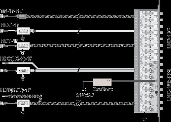 Seria LHD-8/16-...(FPS) Wielofunkcyjny panel ochronny i porządkujący do systemów CCTV wysokiej rozdzielczości, wykorzystujący 2-stopniową lub 3-stopniową (wersja EXT) eliminację przepięć.