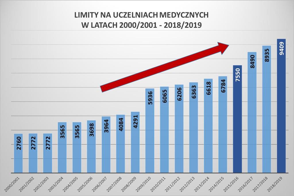 Zwiększamy limity przyjęć na kierunek lekarski i lekarsko -dentystyczny.