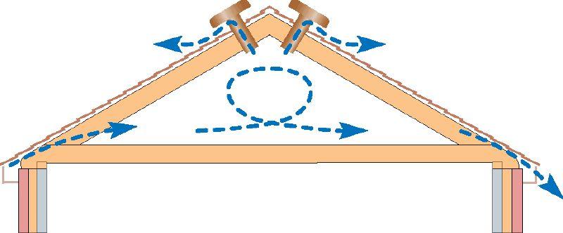 Wentylacja newralgicznych punktów połaci Bez względu na rodzaj wybranego pokrycia dachowego, warunkiem koniecznym