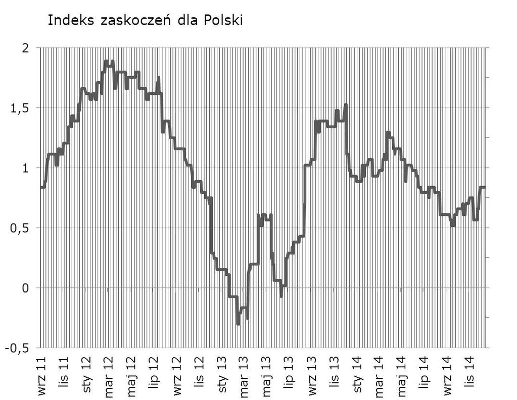 Syntetyczne podsumowanie minionego tygodnia Bez zmian (brak danych). W tym tygodnio indeksem powinny poruszyć dane o inflacji (dziś) i o produkcji przemysłowej (w środę).