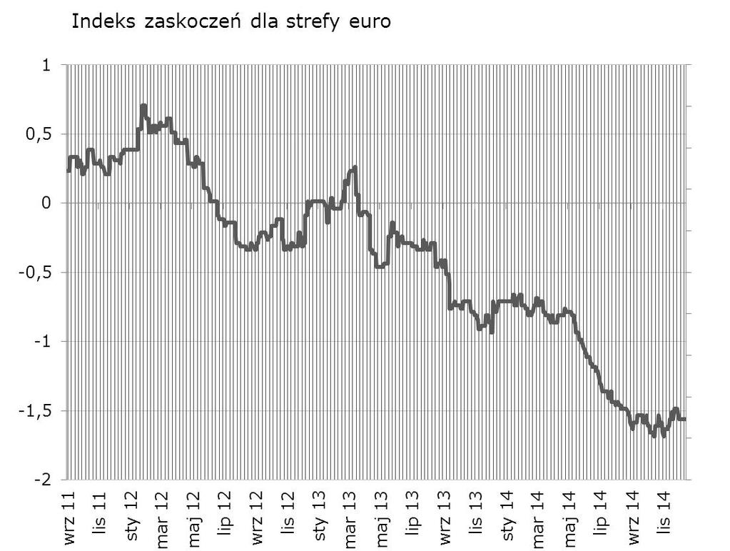 Tydzień przynosi m.in. publikacje wskaźników koniunktury (Ifo i PMI), co zawsze jest okazja do zmian indeksu zaskoczeń.