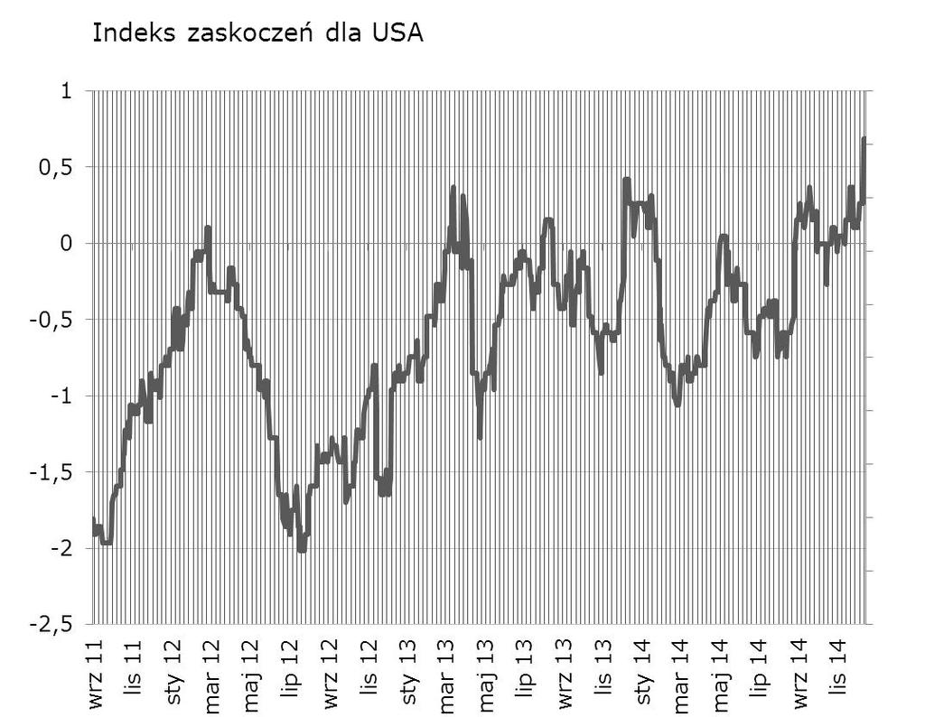 W tym tygodniu okazję do dalszych ruchów stwarzaja m.in. dane o produkcji przemysłowej i inflacji CPI.