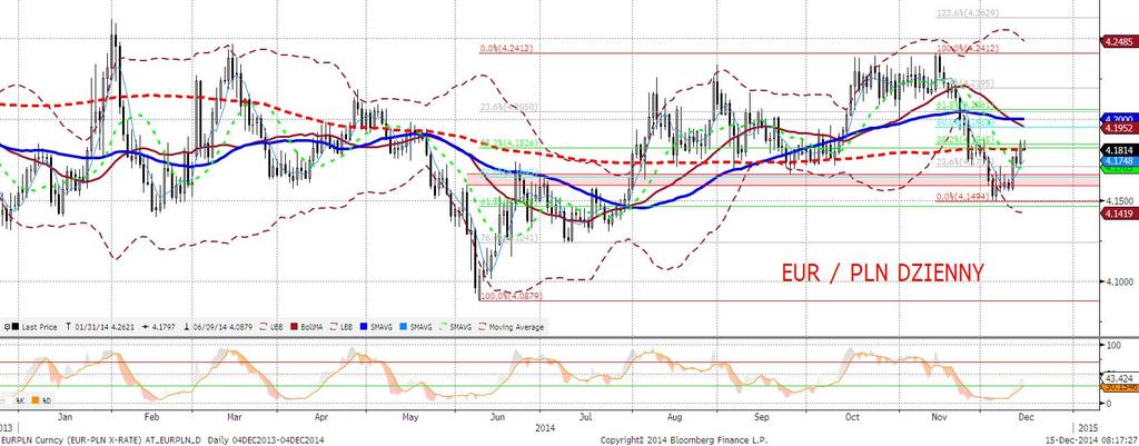 EURPLN fundamentalnie EURPLN w piatek pozostawał na łasce rozgrywajacej się fazy risk-off, co ostatecznie przyniosło zamknięcie powyżej 4,18 (ważny sygnał techniczny - patrz komentarz obok).