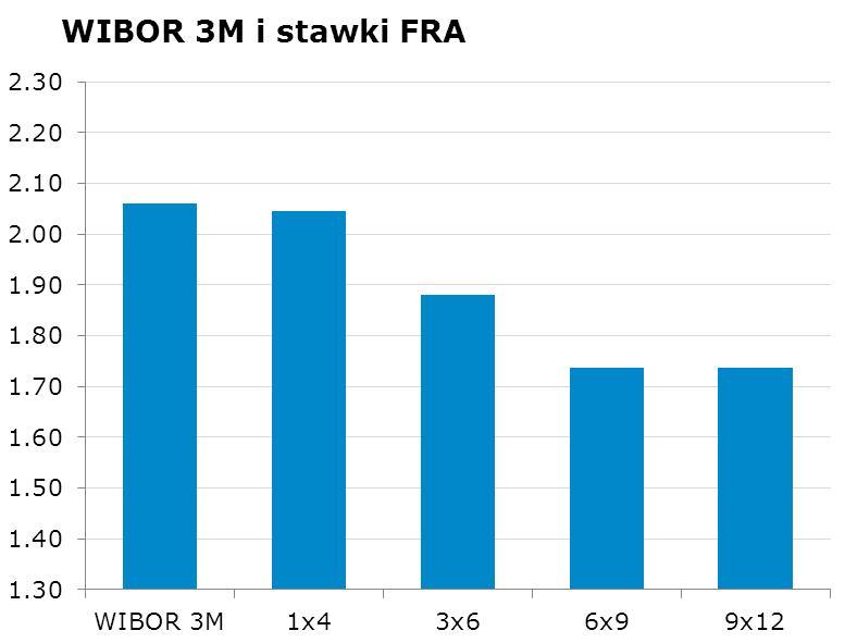 IRS BID ASK depo BID ASK Fixing NBP 1Y 1.8325 1.87 ON 1.9 2.2 EUR/PLN 4.1805 2Y 1.865 1.91 1M 1.8 2.0 USD/PLN 3.3639 3Y 1.92 1.95 3M 1.8 2.0 CHF/PLN 3.4807 4Y 1.99 2.03 5Y 2.07 2.