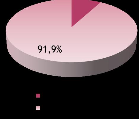 Dodatni wynik testu Ujemny wynik testu 8,1% N=2910 Dodatni wynik testu Ujemny wynik