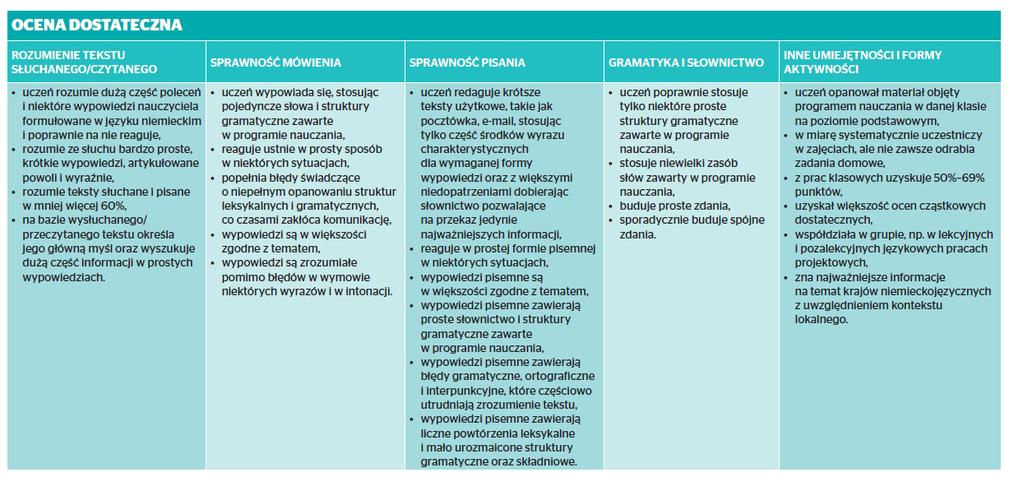 Ocena niedostateczna otrzymuje uczeń, który nie spełnia wymagań na ocenę dopuszczającą KRYTERIA OCEN SEMESTRALNYCH / KOŃCOWOROCZNYCH Z JĘZYKA NIEMIECKIEGO OCENA CELUJĄCA: uczeń swoją wiedzą i