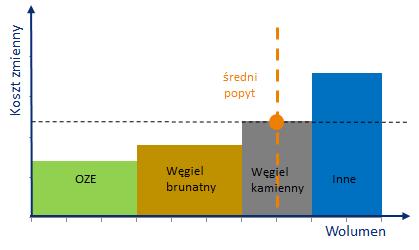 Inwestycja w Polską Grupę Górniczą: korzyści i kluczowe dane Cena energii elektrycznej jest powiązana z ceną krańcowego paliwa, jakim jest węgiel kamienny.