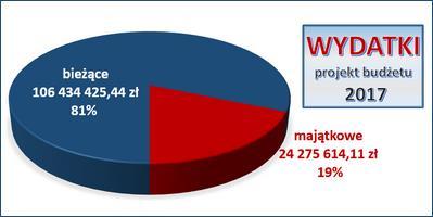 WYDATKI GMINY MOSINA Gmina w 2017 r. przeznaczy na wydatki 130,7 mln zł.