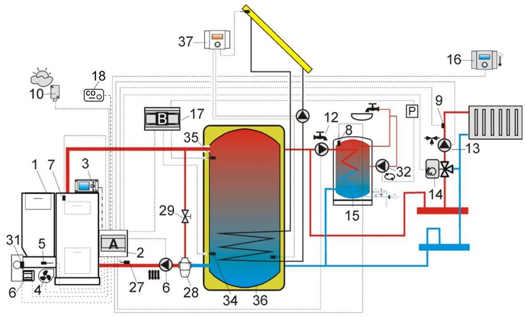 Schemat z buforem cieplnym oraz z modułem dodatkowym B 4 : 1 kocioł, 2 regulator, 3 panel sterujący, 4 wentylator, 5 czujnik temperatury podajnika, 6 - silnik motoreduktora, 7 czujnik temperatury