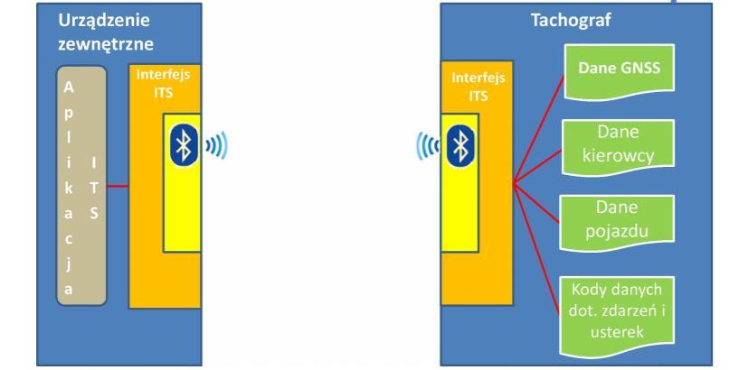 ITS inteligentne systemy transportowe Dostęp do istotnych danych rejestrowanych w tachografie przez zewnętrzne inteligentne systemy transportowe (w skrócie ITS ). M. in. aktualna pozycja pojazdu, informacje o czasie jazdy, odpoczynkach i dostępnych limitach.