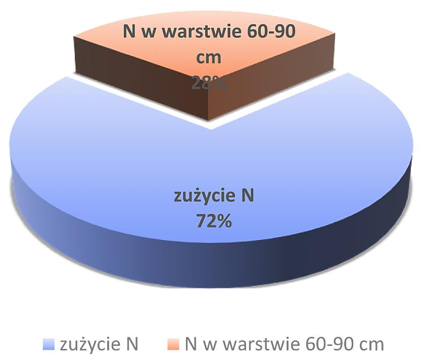 Rys. 6. Zużycie nawozów mineralnych w Polsce w kg/ha [GUS, 2017] Rys. 7.