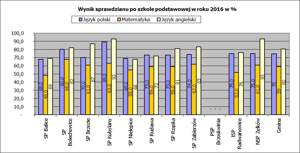 2. Podniesienie jakości kształcenia ponadgimnazjalnego w zakresie umiejętności określonych w podstawie programowej, ze szczególnym uwzględnieniem umiejętności w zakresie matematyki, 3.