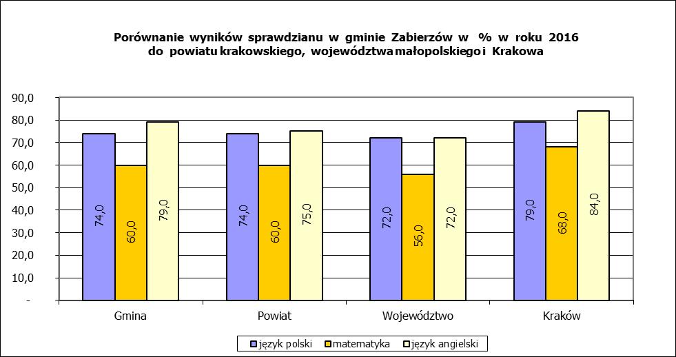 64,0 61,0 57,0 55,0 53,0 76,0 66,0 64,0 56,0 55,0 77,0 76,0 72,2 63,6 54,5 66,0 56,0 68,0 58,0 57,5 76,0 74,0 68,0 79,6 Najlepszy wynik uzyskali uczniowie szkół podstawowych w gminie Zabierzów z