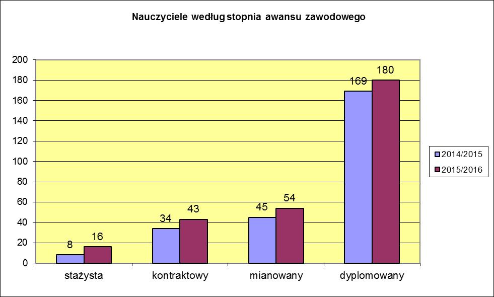 Nauczyciele według stopnia awansu zawodowego Największą grupą nauczycieli stanowią nauczyciele dyplomowani. Wynika to z realizacji stażu zawodowego nauczycieli.