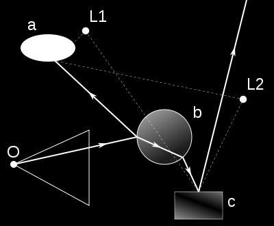 Śledzenie promieni - przykład Obserwator znajduje się w punkcie O Na scenie umieszczone zostały dwa światła L1 i L2 oraz trzy obiekty: a (elipsa): nieprzezroczysty, nie odbija światła, b (koło):