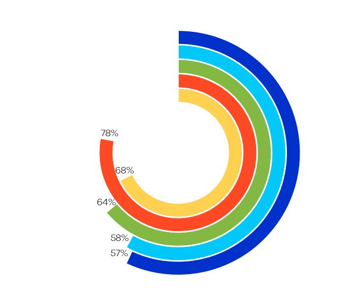 JAKIE KONTRAKTY NAJBARDZIEJ ICH SATYSFAKCJONUJĄ? Programiści aktywni na rynku pracy są najbardziej zadowoleni, kiedy są zatrudnieni na umowę B2B (78%).