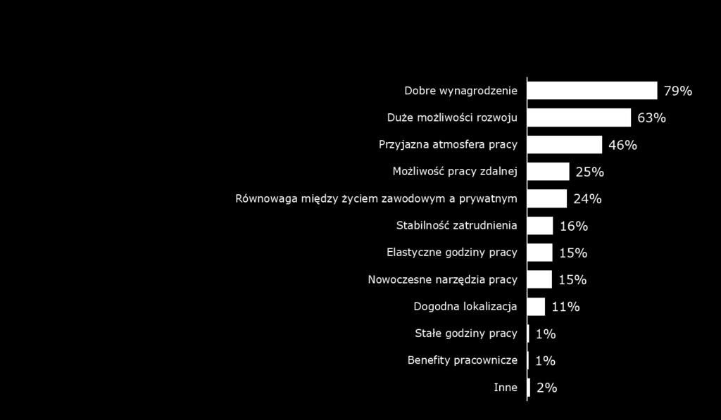 CZYM SIĘ KIERUJĄ PRZY WYBORZE PRACODAWCY? Wybierając pracodawcę dla programistów najczęściej liczy się wynagrodzenie 79%.