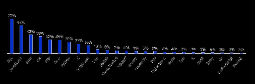 JAKIE JĘZYKI ZNAJĄ? Najbardziej powszechnymi językami programowania są SQL i Javascript. Wszystkie kolejne języki są znane mniej niż połowie programistów aktywnych na rynku pracy.