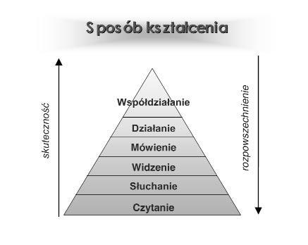 liwoœci studenta, zapewnia samokontrolê postêpów oraz dwustronn¹ ³¹cznoœæ pomiêdzy nauczycielem i uczniem, którzy wykorzystuj¹ podobne narzêdzia teleinformatyczne.