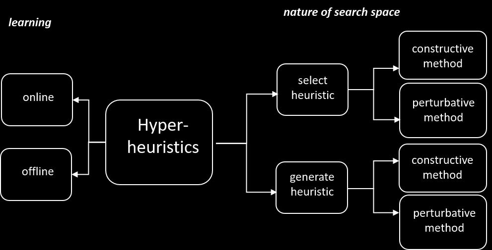 Ogólnie przyjęty podział metod hiper-heurystycznych przedstawia schemat na Rys.3. Z jednej strony mamy sposób przeszukiwania przestrzeni, z drugiej sposób uczenia się metody.
