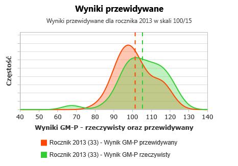 W dużym stopniu wyniki rzeczywiste są wyższe niż wyniki przewidywane.