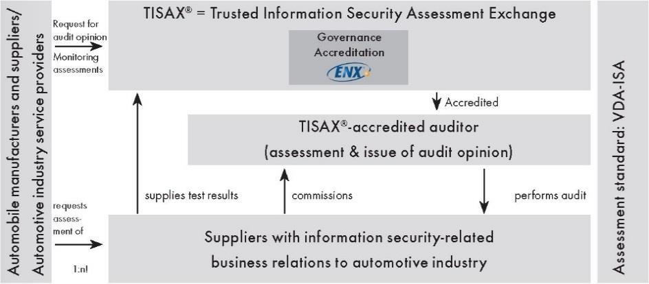 (1) Tło Standard testowania i wymiany TISAX oparty jest na liście kontrolnej VDA ISA i standardzie ISO 27001.