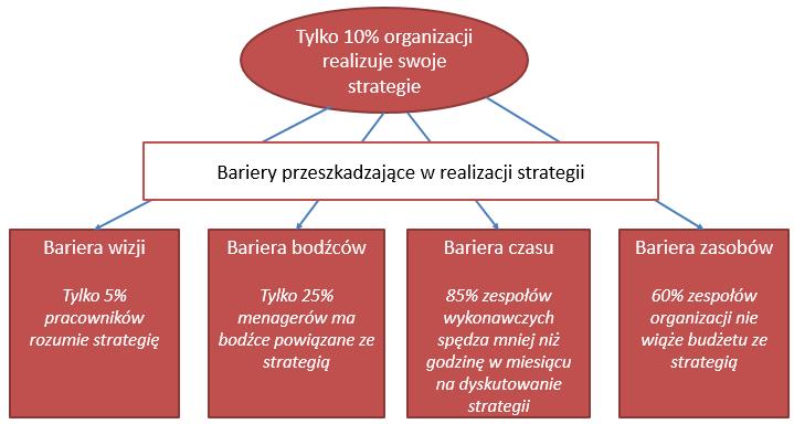 W wielu strategiach miast na prawach powiatu etapy wdrażania, monitoringu i ewaluacja są opisane bardzo ogólnikowo i enigmatycznie, nie przewiduje się też żadnych harmonogramów, ani dodatkowych