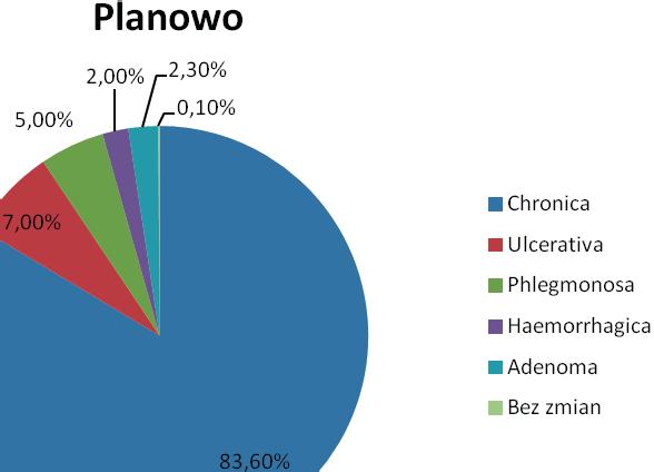 Rycina 1 Porównanie rozpoznań śródoperacyjnych chorych z planową cholecystektomią i chorych operowanych doraźnie. Comparison of intraoperative findings between the two groups.