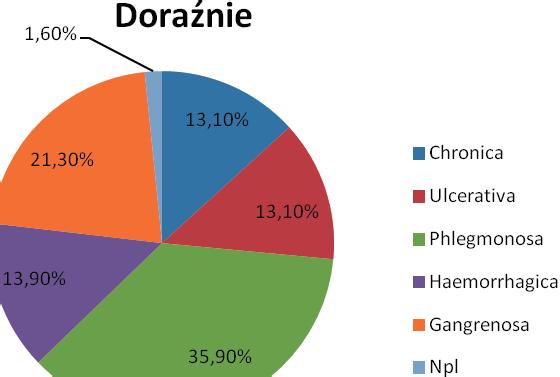 zapalenie pęcherzyka żółciowego, npl- nowotwór poniżej sumarycznie w postaci diagramu przedstawiono wyniki rozpoznania histopatologicznego u chorych z planową cholecystektomią (ryc. 2).