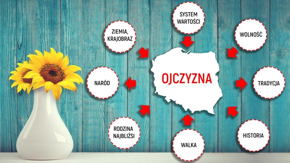 PRACA DOMOWA Praca domowa Polecenie 4.1 Zadanie 1. Które z zaprezentowanych spojrzeń na ojczyznę jest ci najbliższe? Swoje stanowisko uzasadnij. Zadanie 2.