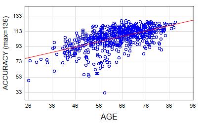 Korelacja wyniku ogólnego CLT z wiekiem badanych dzieci