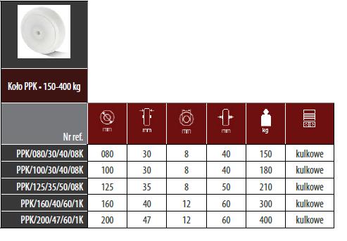 Koła tworzywowe PPK -Piasta i bieżnia z